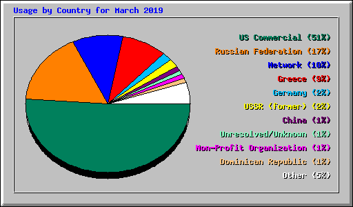 Usage by Country for March 2019