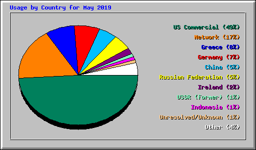 Usage by Country for May 2019