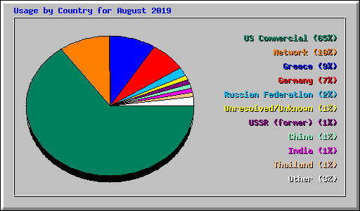 Usage by Country for August 2019