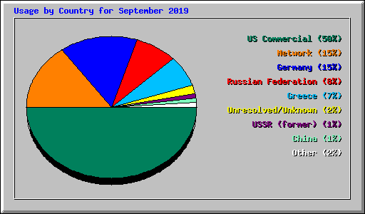 Usage by Country for September 2019