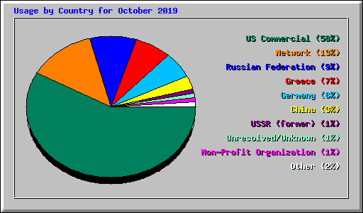 Usage by Country for October 2019