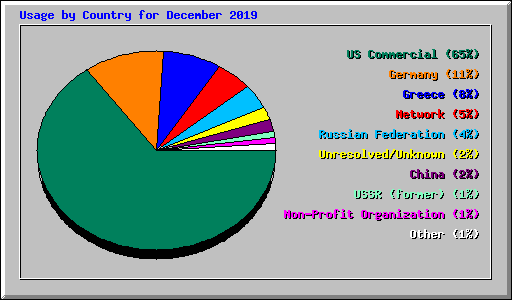 Usage by Country for December 2019