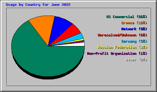 Usage by Country for June 2022