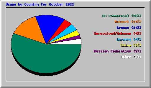 Usage by Country for October 2022