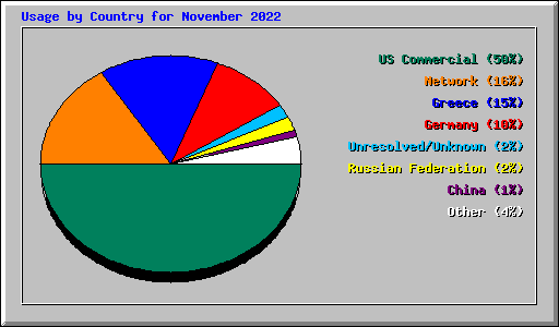 Usage by Country for November 2022