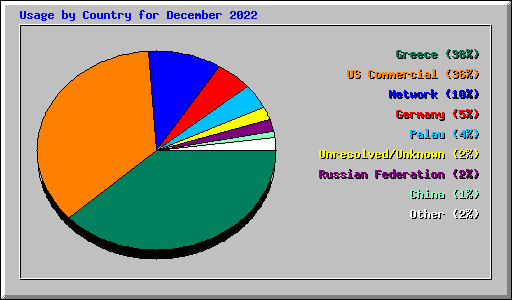 Usage by Country for December 2022