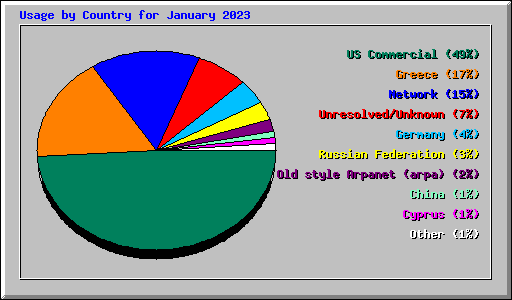 Usage by Country for January 2023