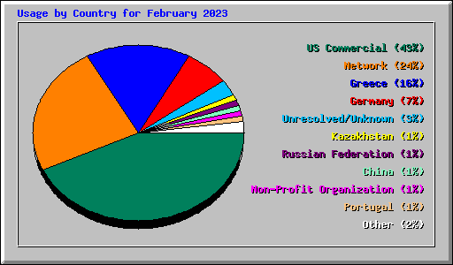 Usage by Country for February 2023