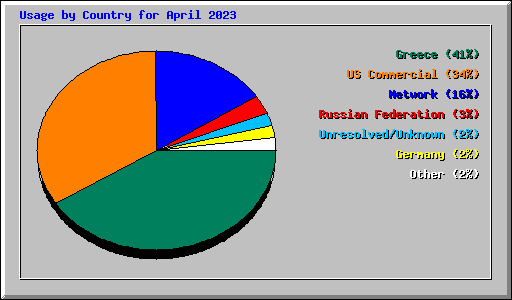 Usage by Country for April 2023