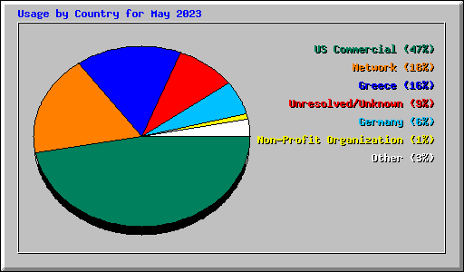 Usage by Country for May 2023