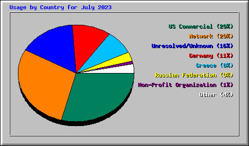 Usage by Country for July 2023