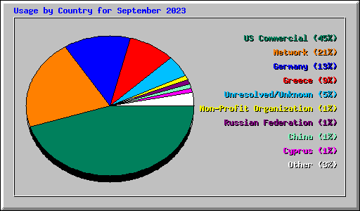 Usage by Country for September 2023