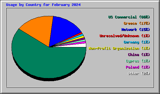 Usage by Country for February 2024