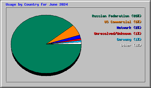 Usage by Country for June 2024