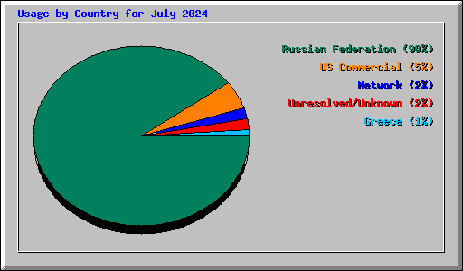 Usage by Country for July 2024