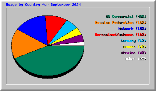 Usage by Country for September 2024