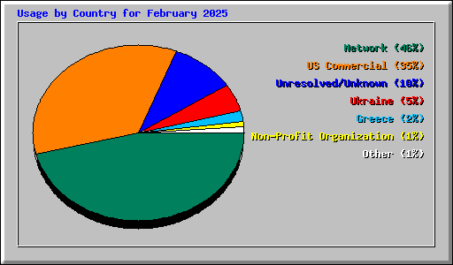 Usage by Country for February 2025