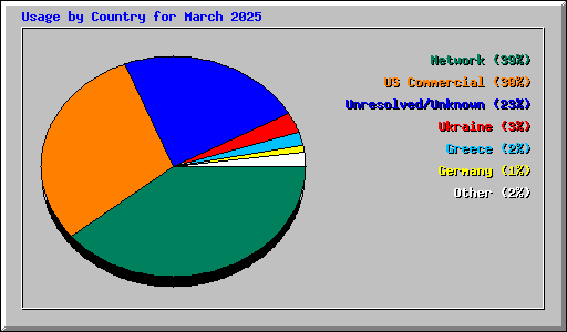Usage by Country for March 2025
