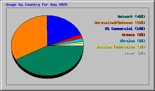 Usage by Country for May 2025