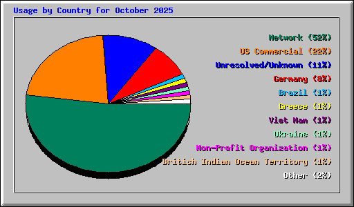 Usage by Country for October 2025