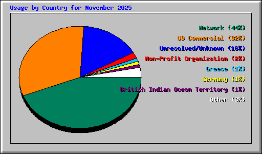 Usage by Country for November 2025