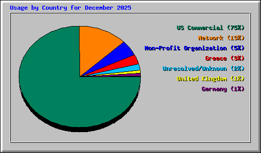 Usage by Country for December 2025