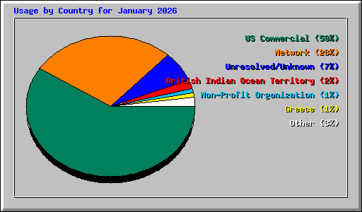 Usage by Country for January 2026