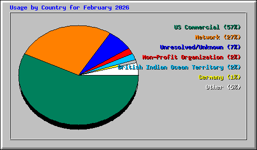 Usage by Country for February 2026