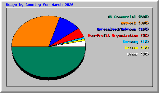 Usage by Country for March 2026