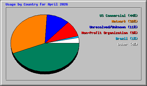 Usage by Country for April 2026