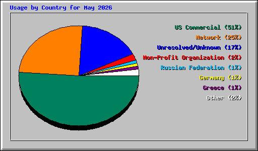 Usage by Country for May 2026