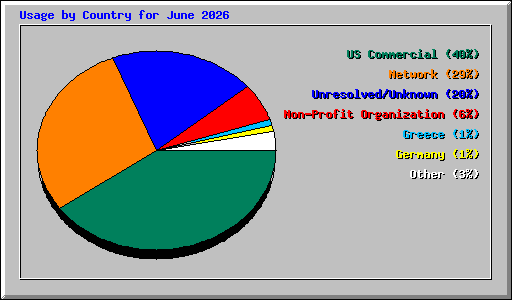 Usage by Country for June 2026