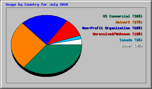 Usage by Country for July 2026