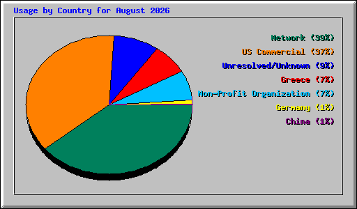 Usage by Country for August 2026