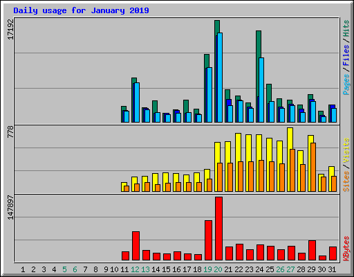 Daily usage for January 2019