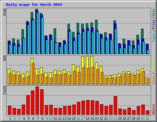 Daily usage for March 2019