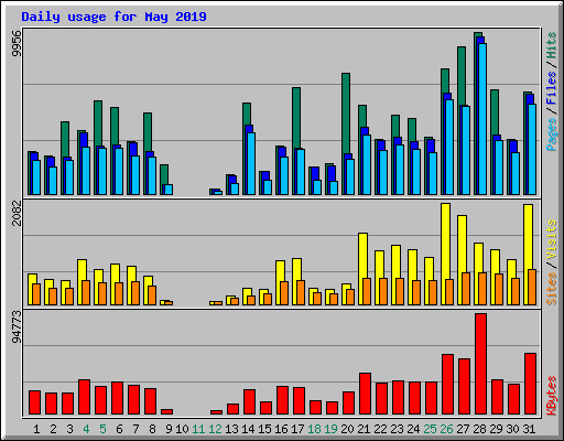 Daily usage for May 2019