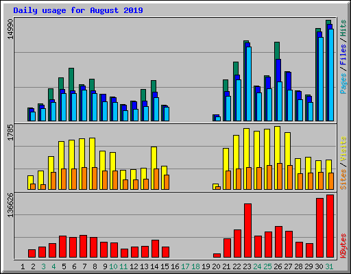 Daily usage for August 2019