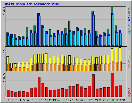 Daily usage for September 2019