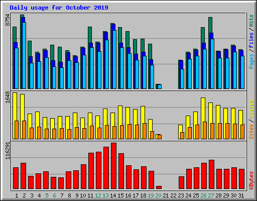 Daily usage for October 2019