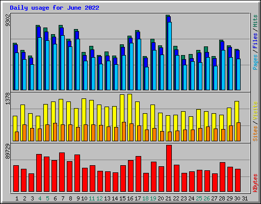 Daily usage for June 2022