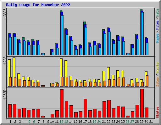 Daily usage for November 2022