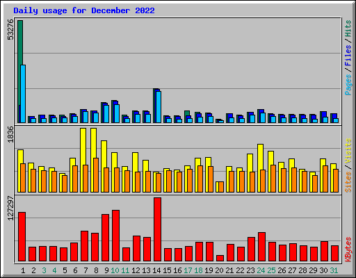 Daily usage for December 2022