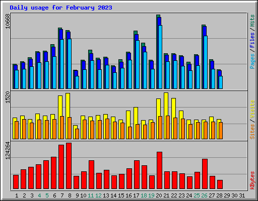 Daily usage for February 2023