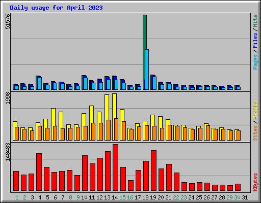 Daily usage for April 2023