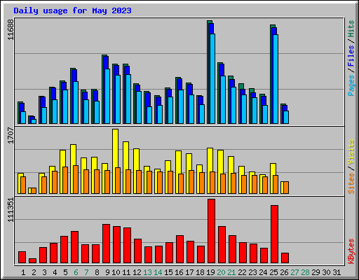 Daily usage for May 2023