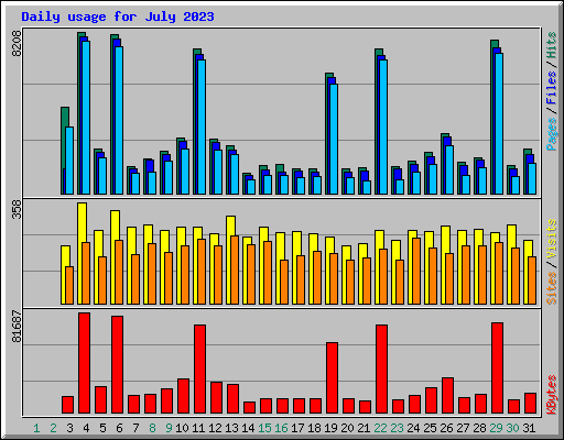 Daily usage for July 2023