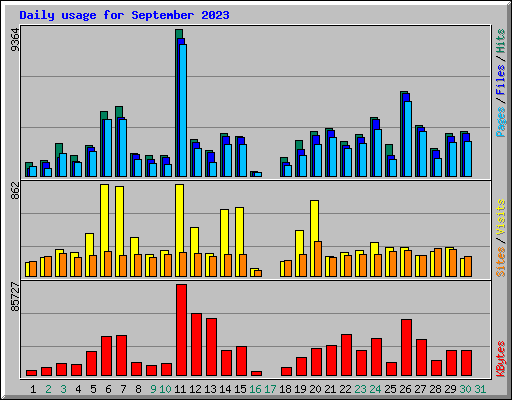 Daily usage for September 2023