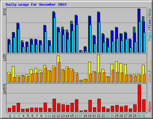 Daily usage for December 2023