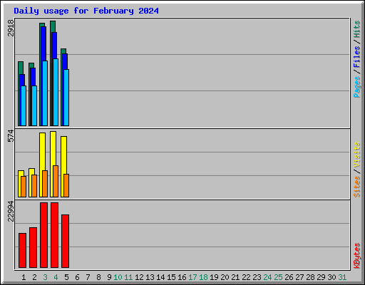 Daily usage for February 2024